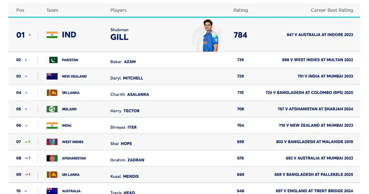 odi men s batting rankings