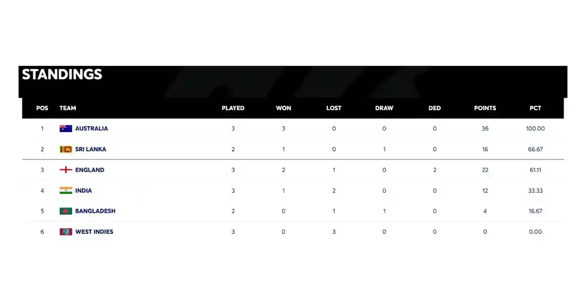 points table