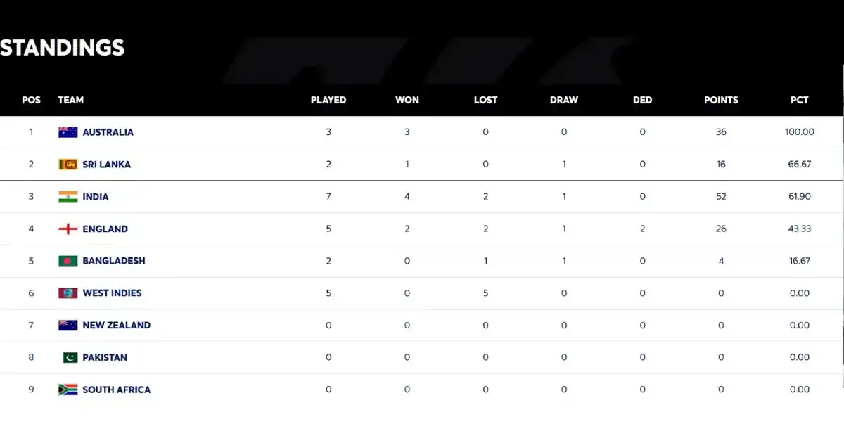 wtc 2025 27 standings