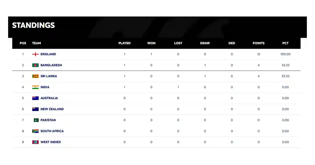 wtc points table
